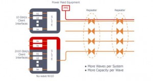 USA Columbus Networks Deploys Xtera Repeatered SLTE on ARCOS-1