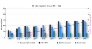 UK Enventi Completes Analysis of Cable Installation in Offshore Wind Industry