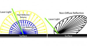 Impact of Scanning Surfaces on Underwater Laser Scanners (Canada)