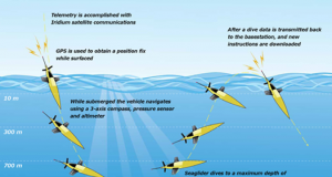 Fastwave Becomes Australian Distributor of Kongsberg Seaglider System