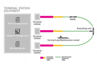 Alcatel-Lucent unrepeatered solution (Illustration)